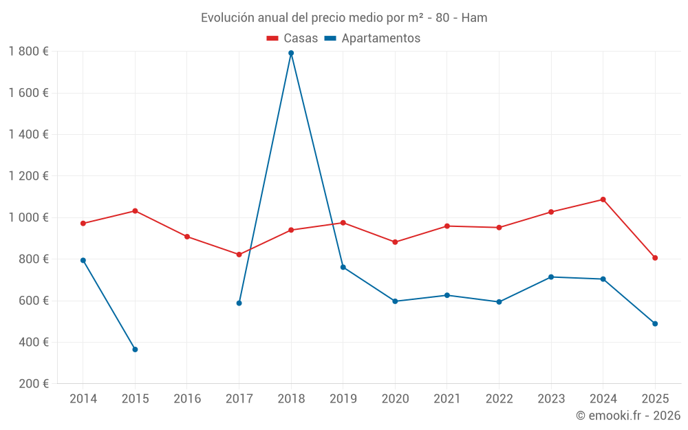 Evolución anual del precio medio por m² - 80 - Ham