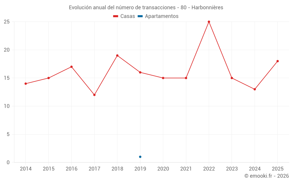 Evolución anual del número de transacciones - 80 - Harbonnières