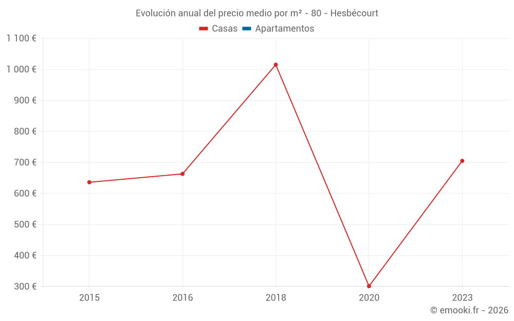 Evolución anual del precio medio por m² - 80 - Hesbécourt