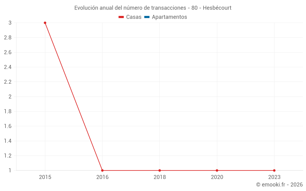 Evolución anual del número de transacciones - 80 - Hesbécourt