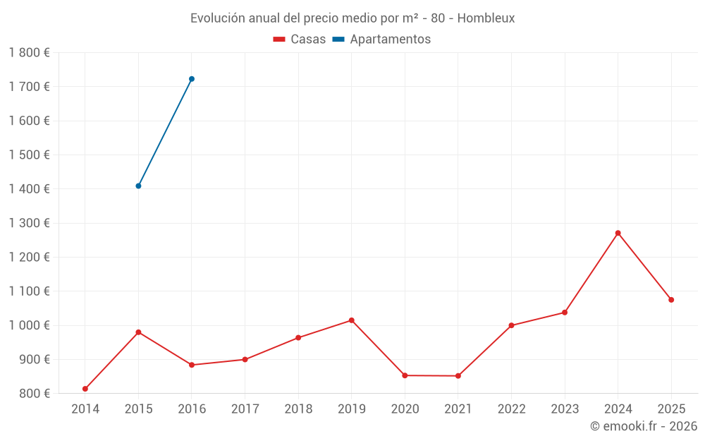 Evolución anual del precio medio por m² - 80 - Hombleux
