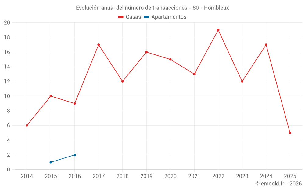 Evolución anual del número de transacciones - 80 - Hombleux