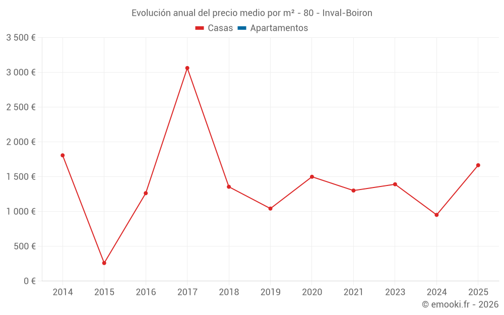 Evolución anual del precio medio por m² - 80 - Inval-Boiron