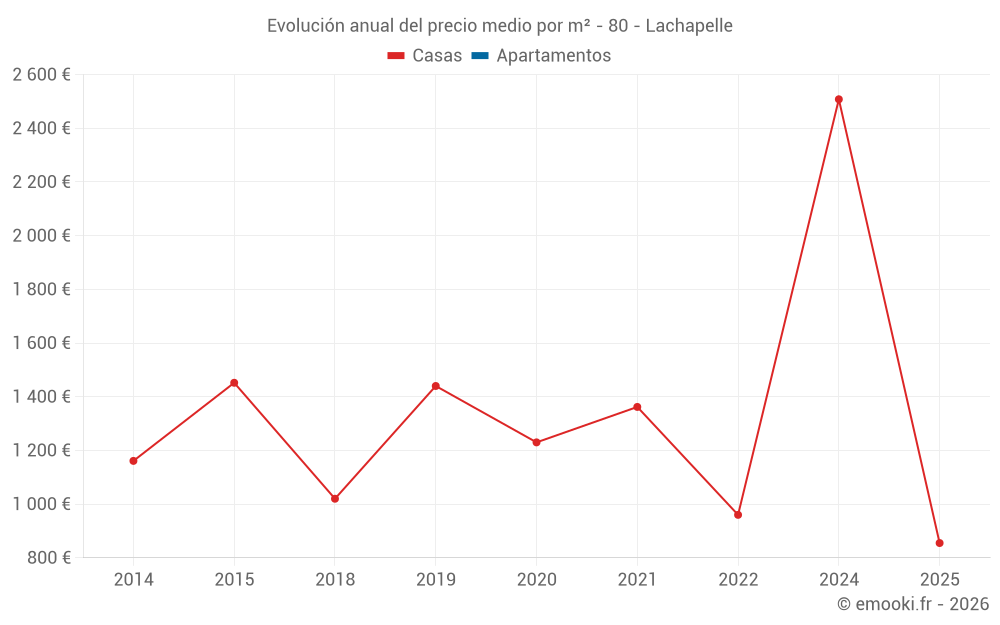 Evolución anual del precio medio por m² - 80 - Lachapelle