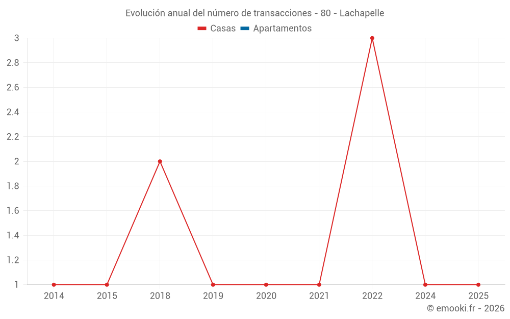Evolución anual del número de transacciones - 80 - Lachapelle