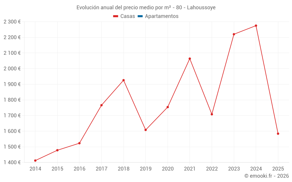 Evolución anual del precio medio por m² - 80 - Lahoussoye