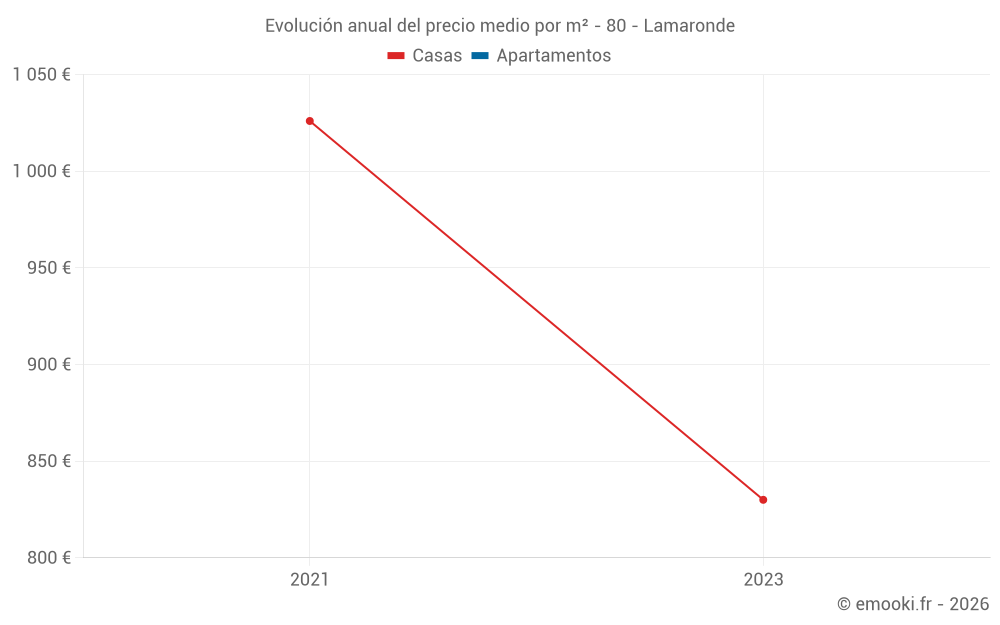 Evolución anual del precio medio por m² - 80 - Lamaronde