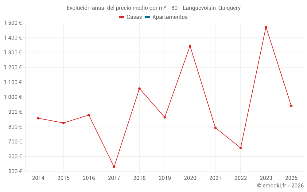 Evolución anual del precio medio por m² - 80 - Languevoisin-Quiquery