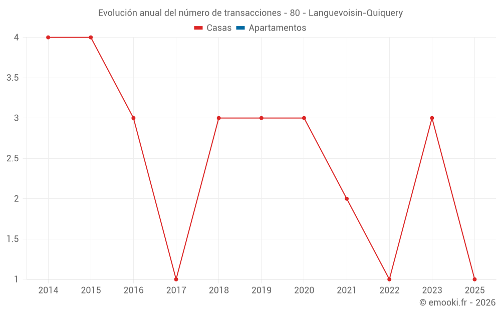 Evolución anual del número de transacciones - 80 - Languevoisin-Quiquery