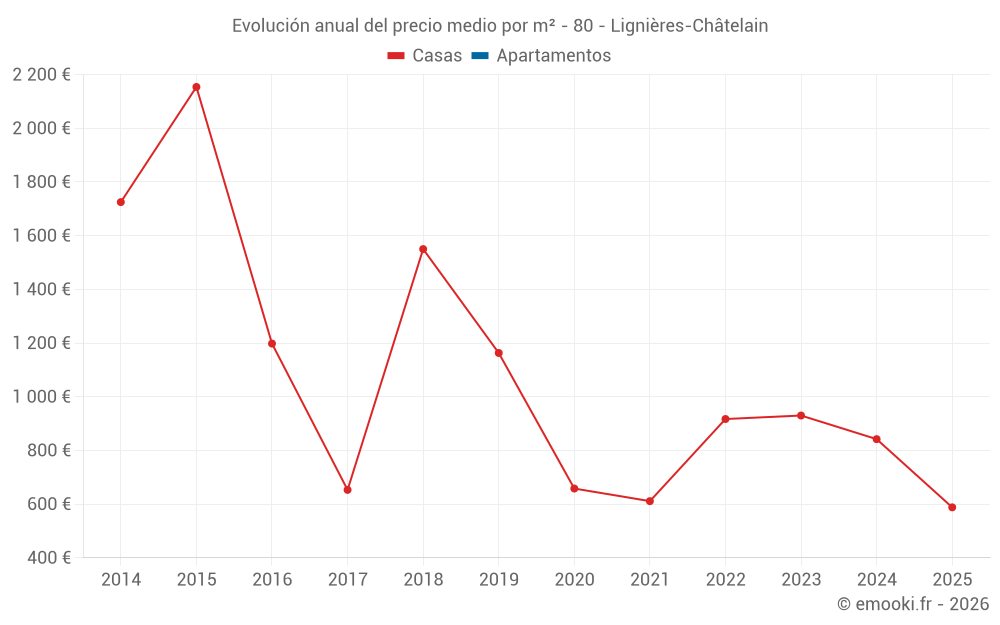 Evolución anual del precio medio por m² - 80 - Lignières-Châtelain