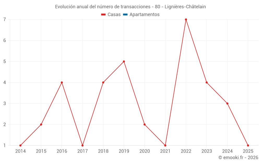 Evolución anual del número de transacciones - 80 - Lignières-Châtelain