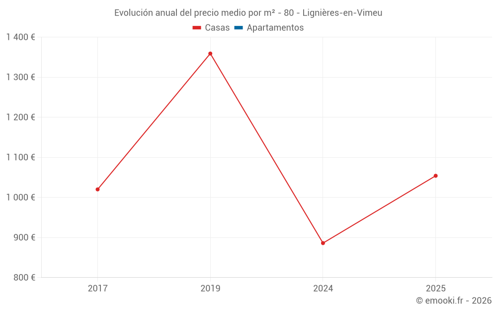 Evolución anual del precio medio por m² - 80 - Lignières-en-Vimeu