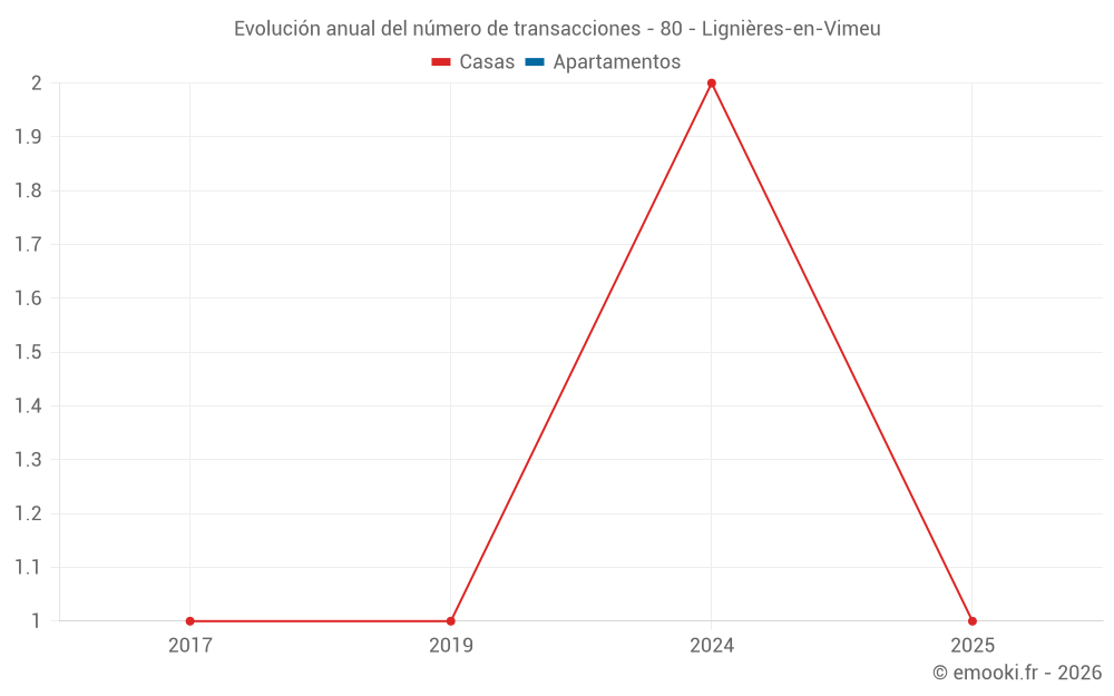Evolución anual del número de transacciones - 80 - Lignières-en-Vimeu