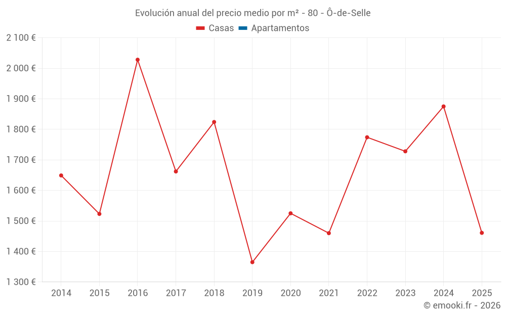 Evolución anual del precio medio por m² - 80 - Ô-de-Selle