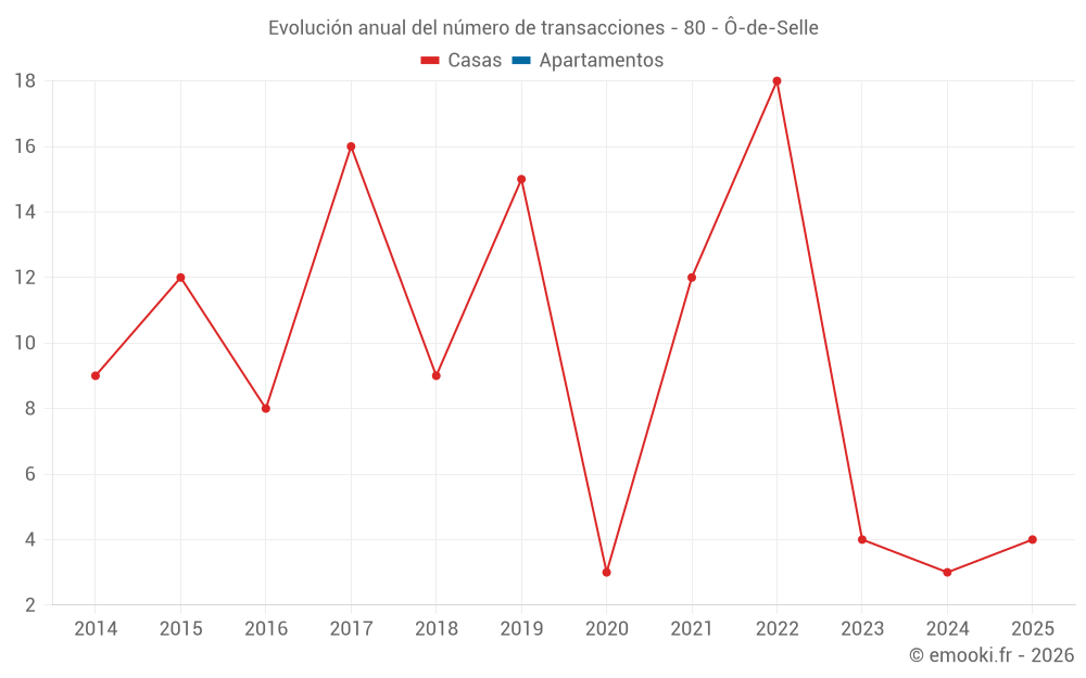 Evolución anual del número de transacciones - 80 - Ô-de-Selle