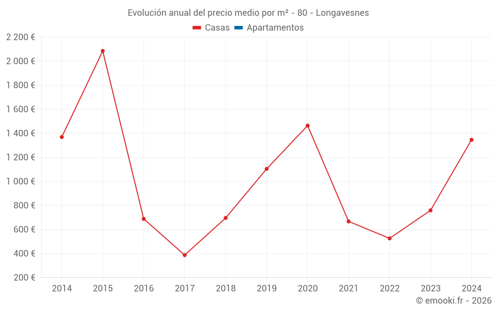 Evolución anual del precio medio por m² - 80 - Longavesnes