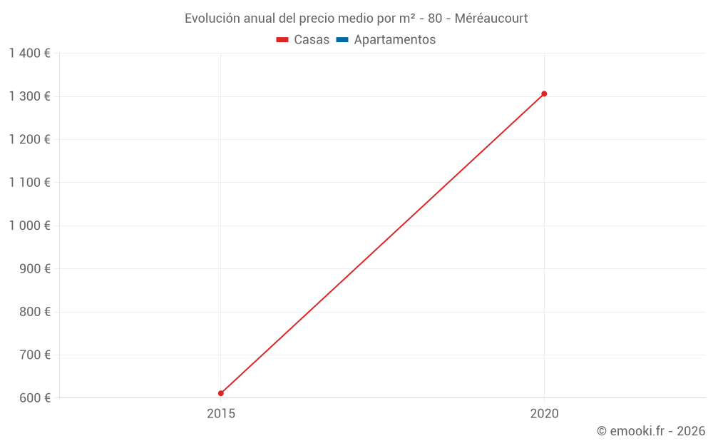 Evolución anual del precio medio por m² - 80 - Méréaucourt