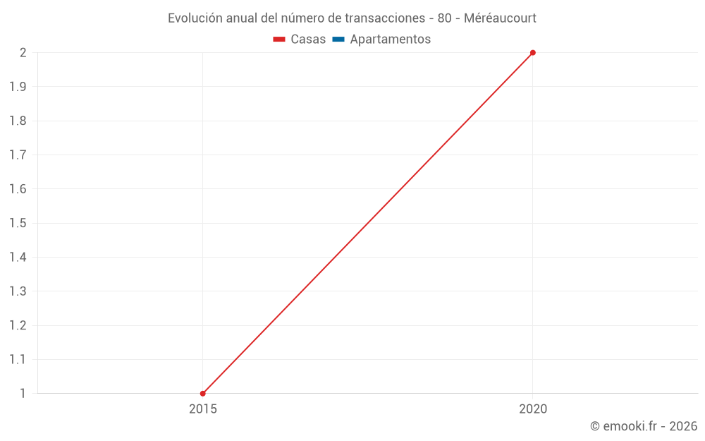 Evolución anual del número de transacciones - 80 - Méréaucourt