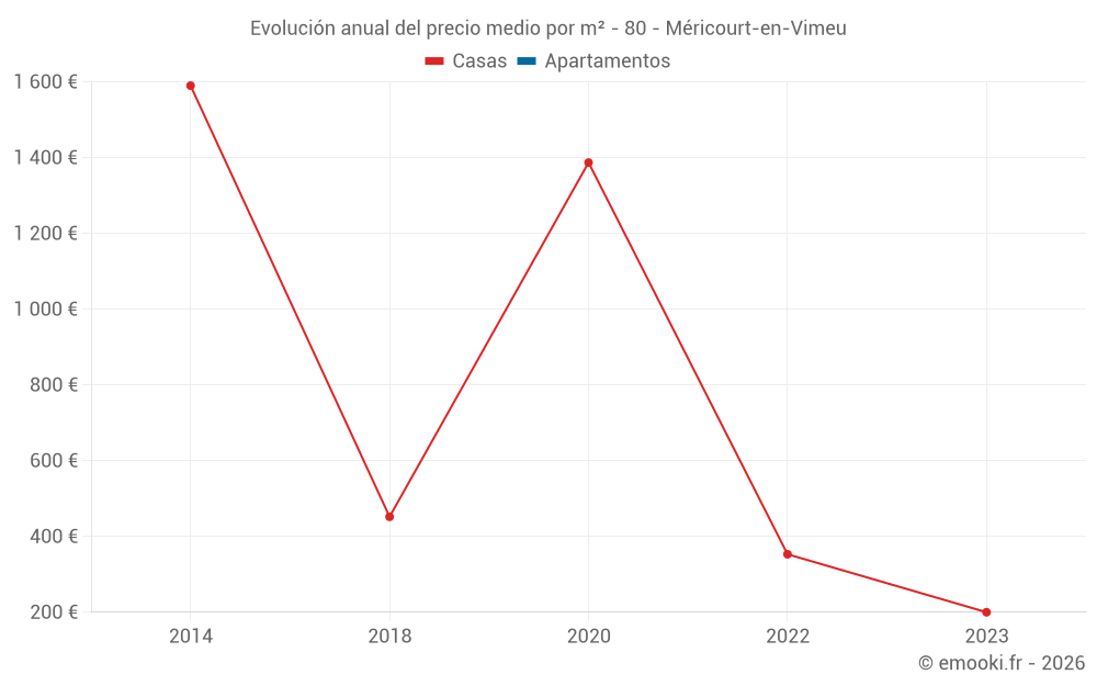 Evolución anual del precio medio por m² - 80 - Méricourt-en-Vimeu