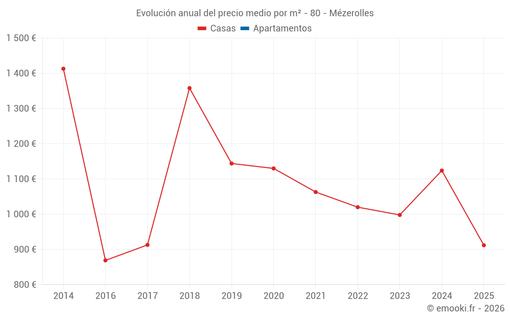 Evolución anual del precio medio por m² - 80 - Mézerolles