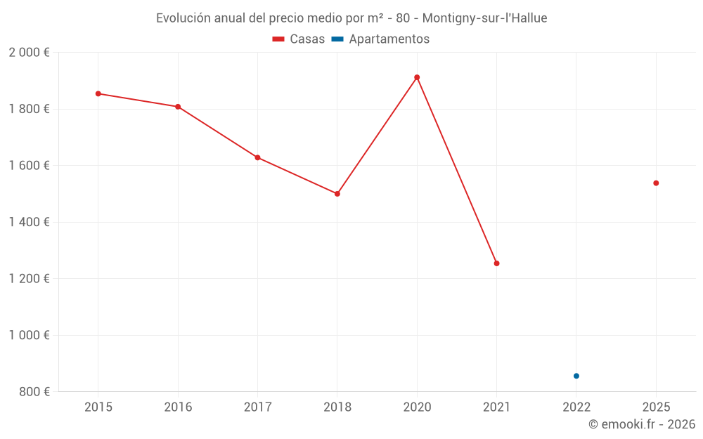 Evolución anual del precio medio por m² - 80 - Montigny-sur-l'Hallue