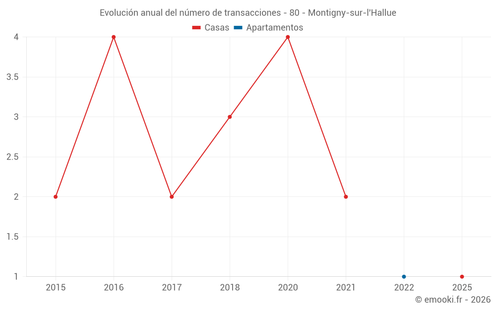 Evolución anual del número de transacciones - 80 - Montigny-sur-l'Hallue