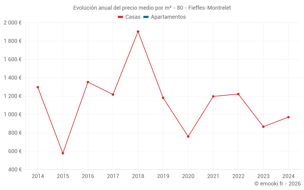 Evolución anual del precio medio por m² - 80 - Fieffes-Montrelet