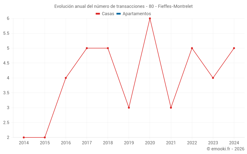 Evolución anual del número de transacciones - 80 - Fieffes-Montrelet