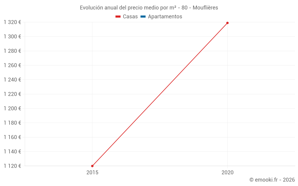 Evolución anual del precio medio por m² - 80 - Mouflières