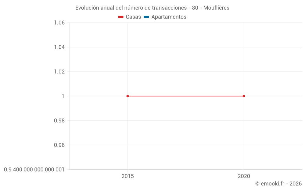 Evolución anual del número de transacciones - 80 - Mouflières
