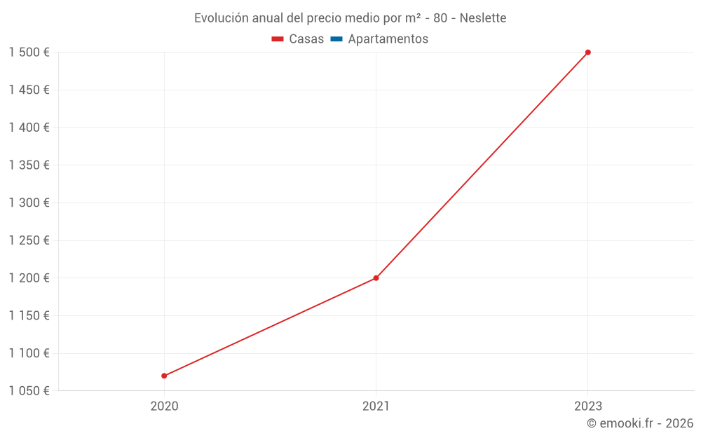 Evolución anual del precio medio por m² - 80 - Neslette