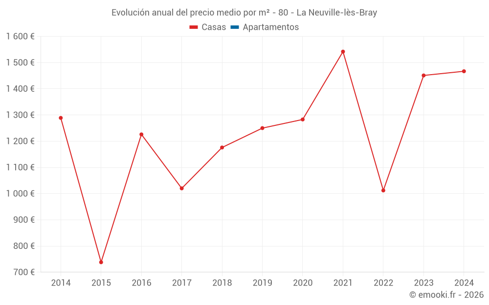 Evolución anual del precio medio por m² - 80 - La Neuville-lès-Bray