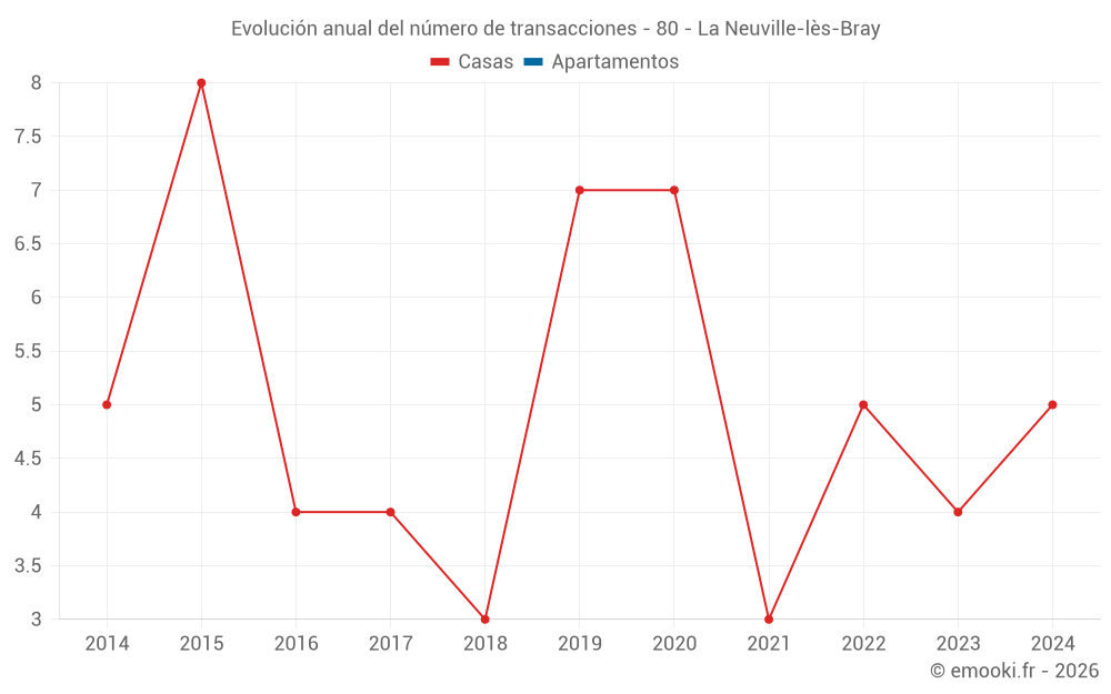 Evolución anual del número de transacciones - 80 - La Neuville-lès-Bray