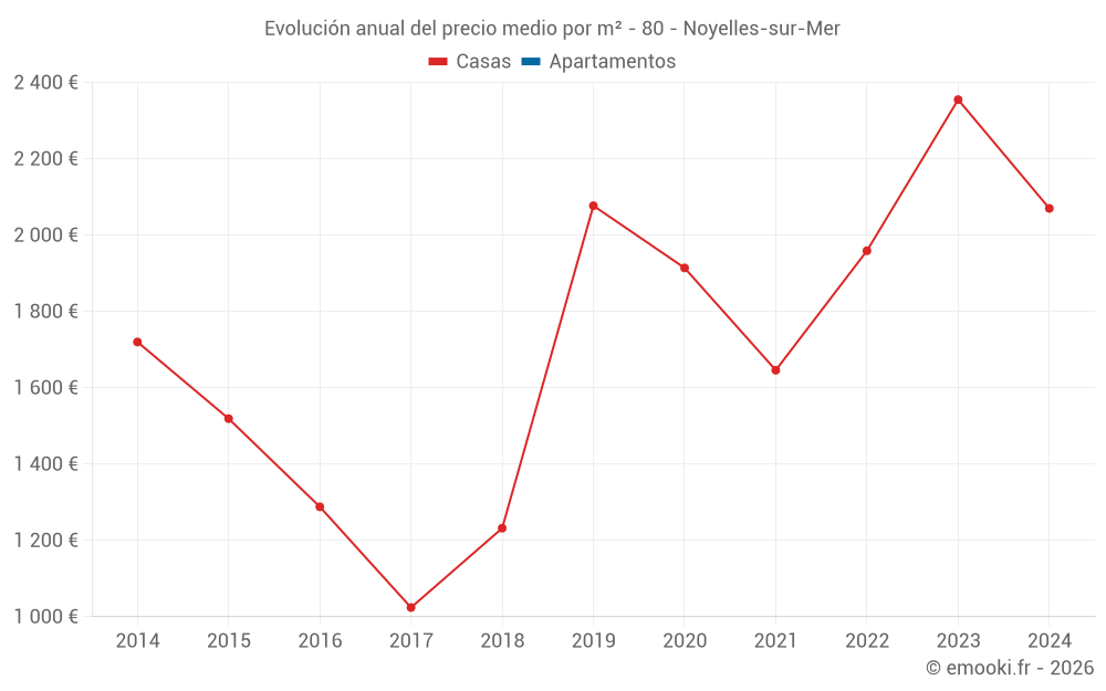 Evolución anual del precio medio por m² - 80 - Noyelles-sur-Mer