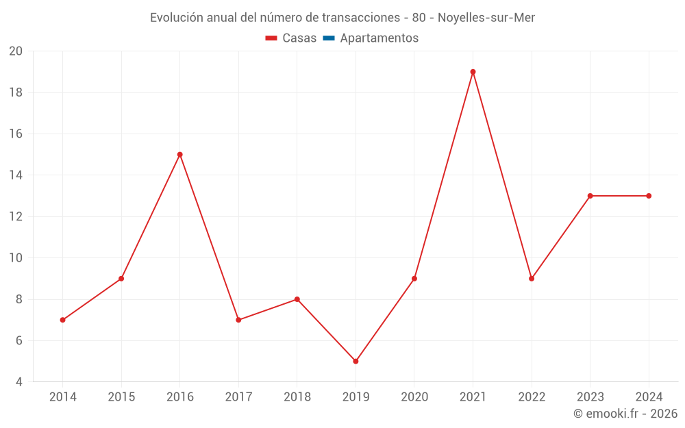 Evolución anual del número de transacciones - 80 - Noyelles-sur-Mer