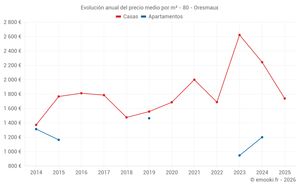 Evolución anual del precio medio por m² - 80 - Oresmaux