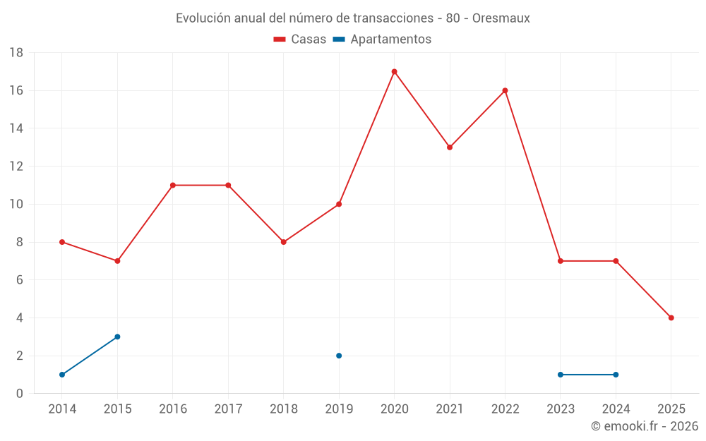Evolución anual del número de transacciones - 80 - Oresmaux