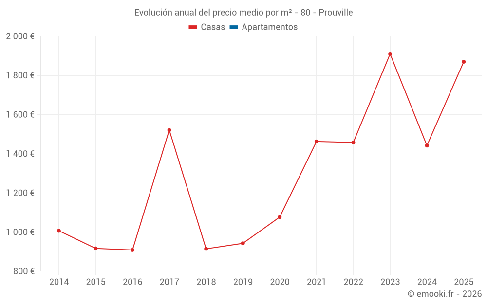 Evolución anual del precio medio por m² - 80 - Prouville