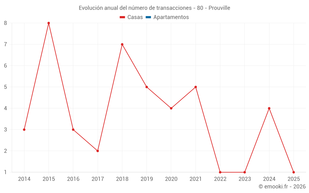 Evolución anual del número de transacciones - 80 - Prouville