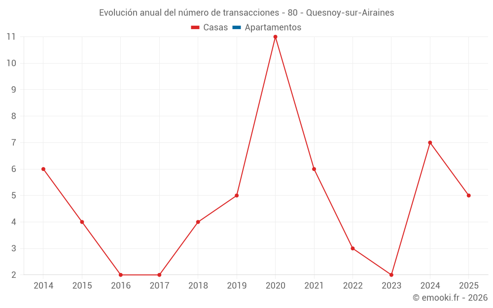 Evolución anual del número de transacciones - 80 - Quesnoy-sur-Airaines