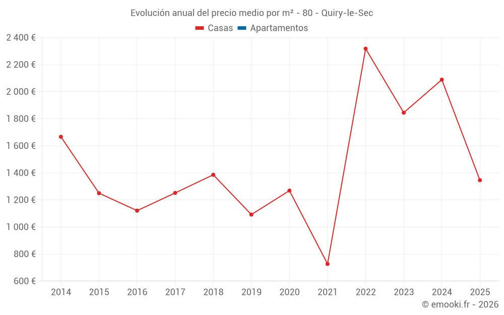 Evolución anual del precio medio por m² - 80 - Quiry-le-Sec