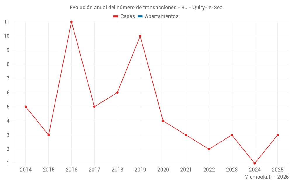 Evolución anual del número de transacciones - 80 - Quiry-le-Sec