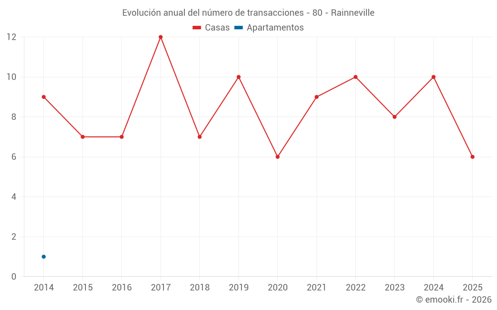 Evolución anual del número de transacciones - 80 - Rainneville