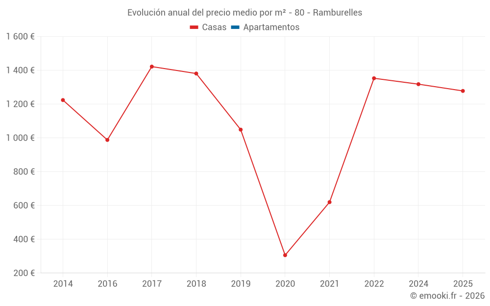 Evolución anual del precio medio por m² - 80 - Ramburelles