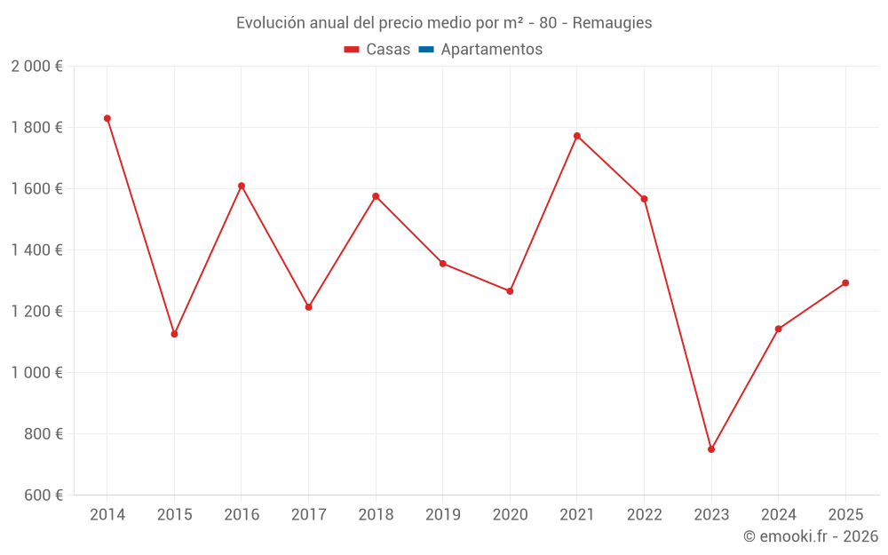 Evolución anual del precio medio por m² - 80 - Remaugies