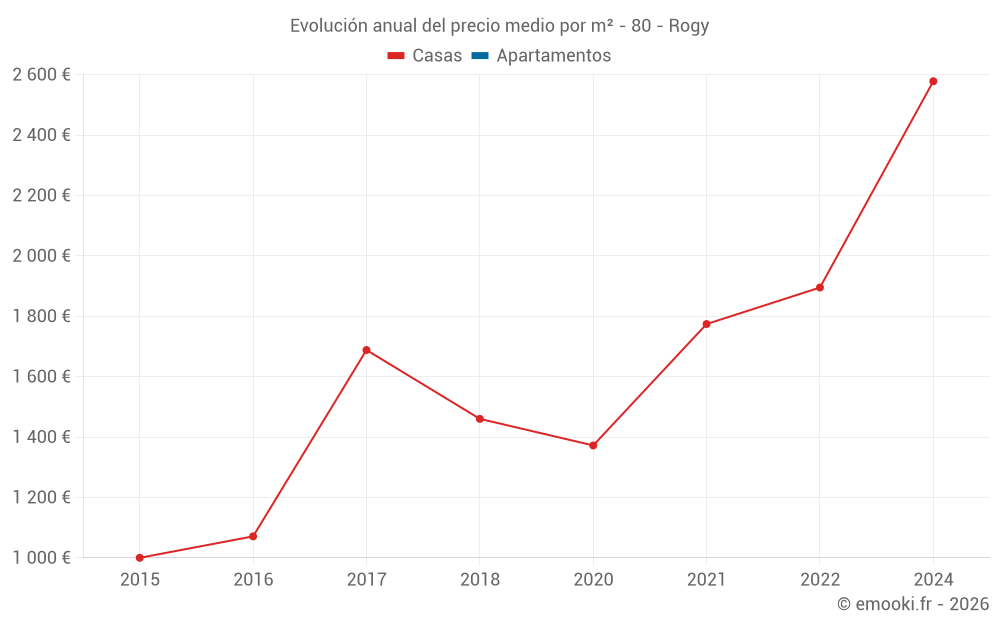 Evolución anual del precio medio por m² - 80 - Rogy