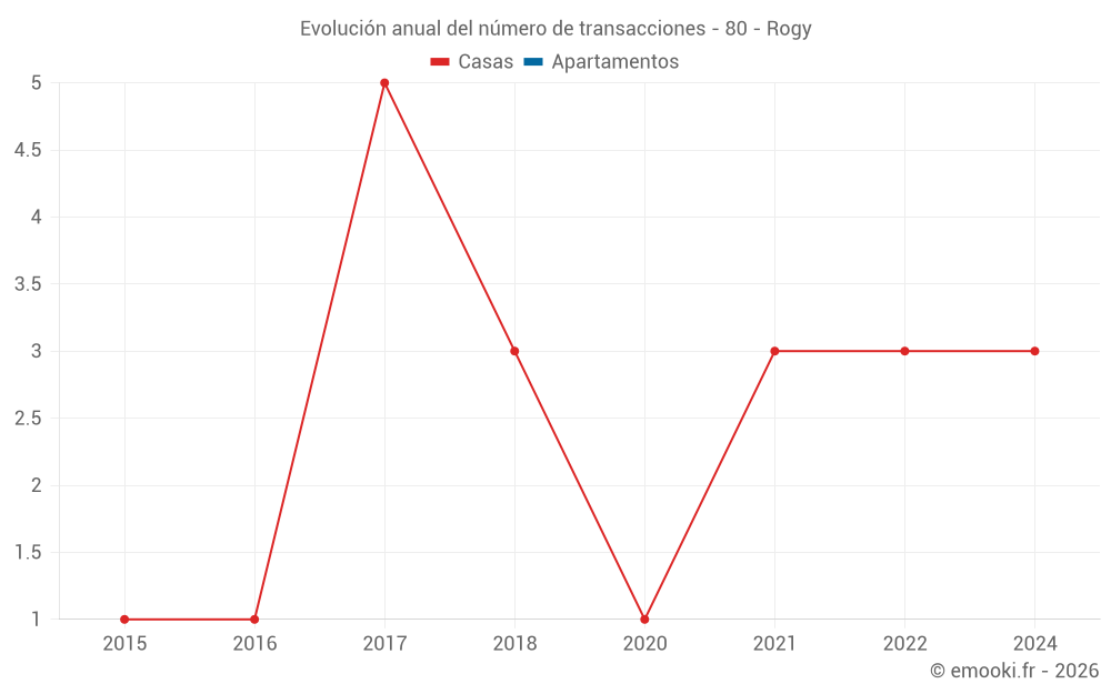 Evolución anual del número de transacciones - 80 - Rogy