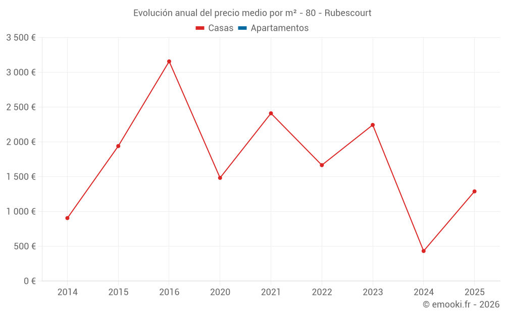 Evolución anual del precio medio por m² - 80 - Rubescourt