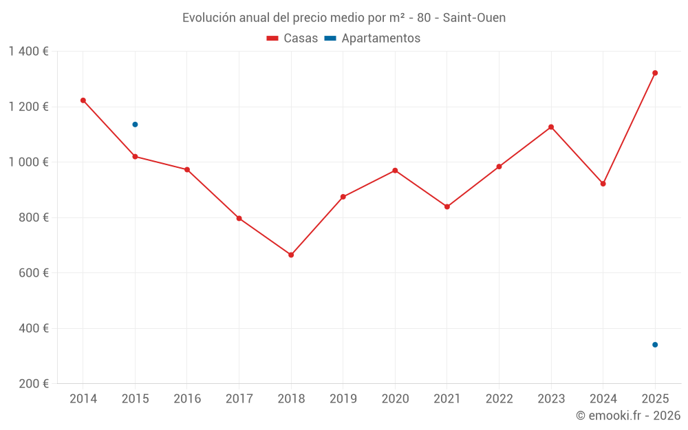 Evolución anual del precio medio por m² - 80 - Saint-Ouen
