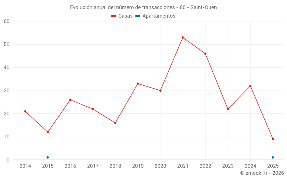 Evolución anual del número de transacciones - 80 - Saint-Ouen